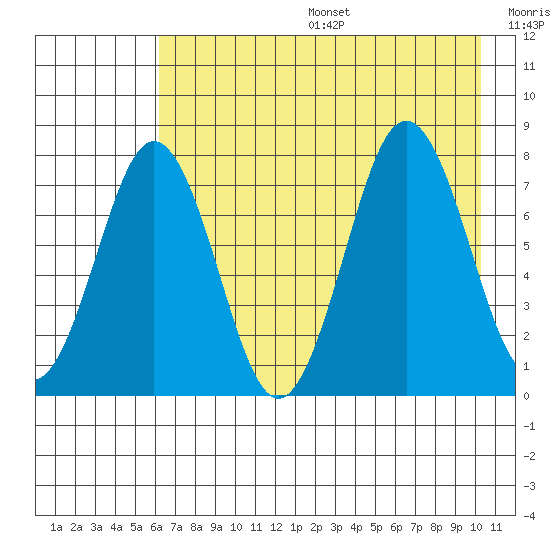 Spruce Island tide chart for Sunday, August 6, 2023