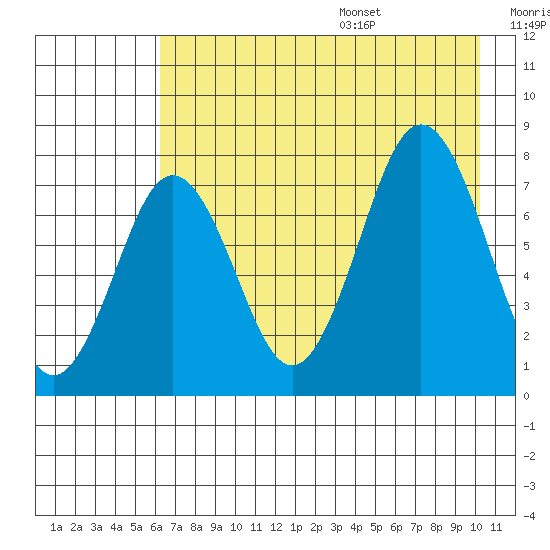 Spruce Island tide chart for Monday, August 7, 2023