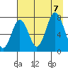 Spruce Island tide chart for Monday, August 7, 2023