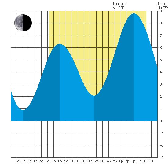 Spruce Island tide chart for Tuesday, August 8, 2023