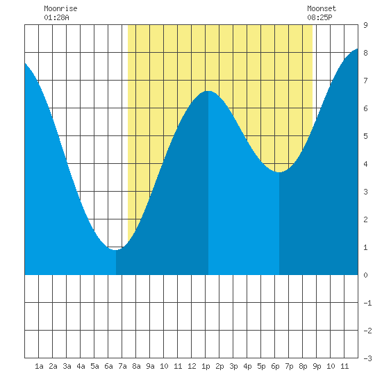 Spruce Island tide chart for Sunday, September 10, 2023