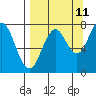 Spruce Island tide chart for Monday, September 11, 2023
