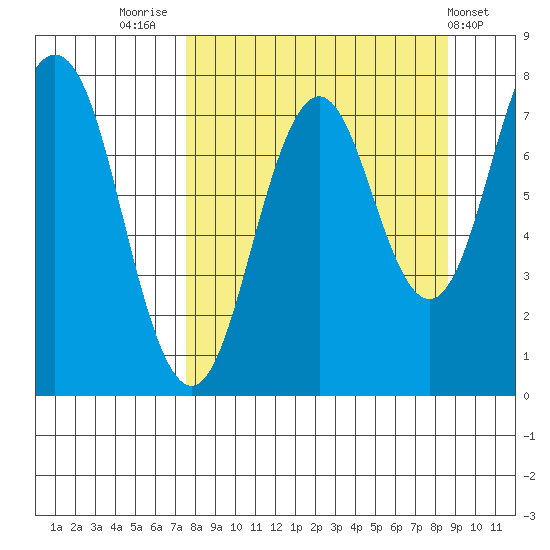 Spruce Island tide chart for Tuesday, September 12, 2023