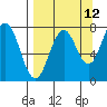 Spruce Island tide chart for Tuesday, September 12, 2023