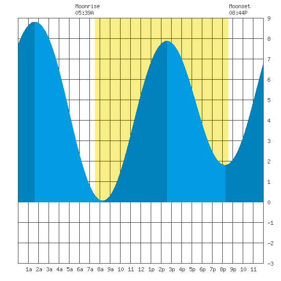 Spruce Island tide chart for Wednesday, September 13, 2023