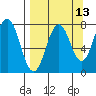 Spruce Island tide chart for Wednesday, September 13, 2023