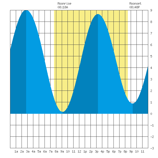 Spruce Island tide chart for Friday, September 15, 2023