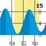 Spruce Island tide chart for Friday, September 15, 2023