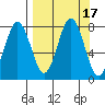 Spruce Island tide chart for Sunday, September 17, 2023