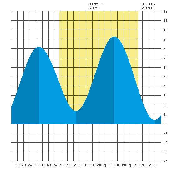 Spruce Island tide chart for Monday, September 18, 2023
