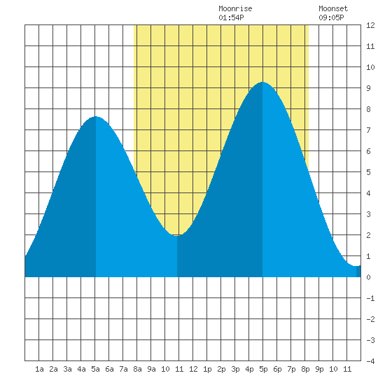 Spruce Island tide chart for Tuesday, September 19, 2023
