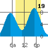 Spruce Island tide chart for Tuesday, September 19, 2023