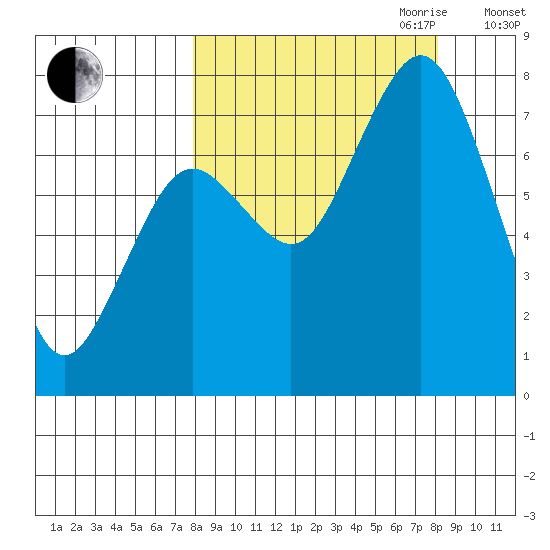 Spruce Island tide chart for Friday, September 22, 2023