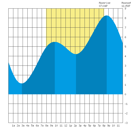Spruce Island tide chart for Saturday, September 23, 2023