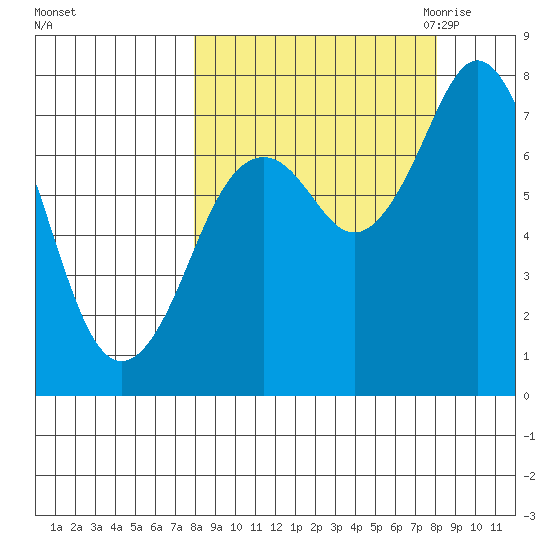 Spruce Island tide chart for Sunday, September 24, 2023