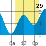 Spruce Island tide chart for Monday, September 25, 2023