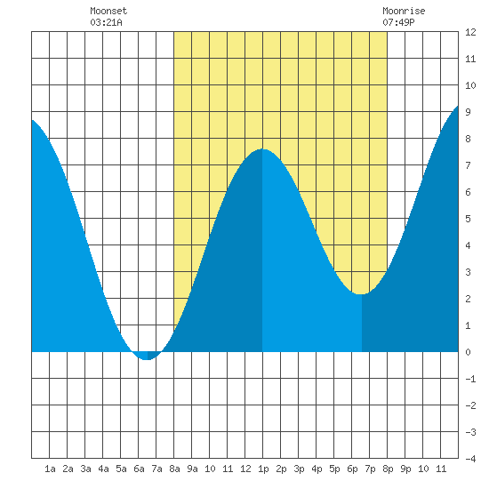 Spruce Island tide chart for Tuesday, September 26, 2023