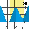 Spruce Island tide chart for Tuesday, September 26, 2023