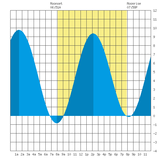 Spruce Island tide chart for Thursday, September 28, 2023