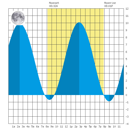 Spruce Island tide chart for Friday, September 29, 2023