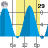 Spruce Island tide chart for Friday, September 29, 2023