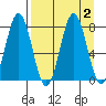 Spruce Island tide chart for Saturday, September 2, 2023