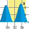 Spruce Island tide chart for Sunday, September 3, 2023
