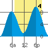 Spruce Island tide chart for Monday, September 4, 2023