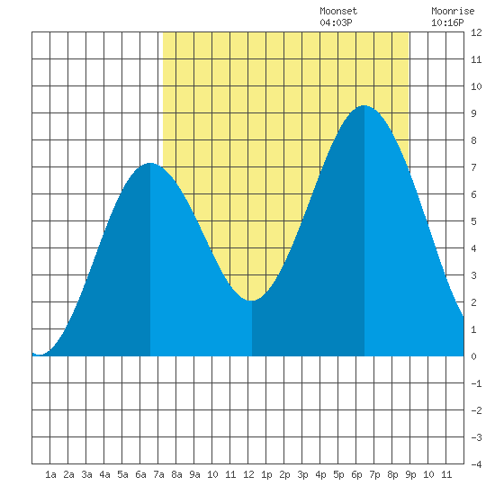 Spruce Island tide chart for Tuesday, September 5, 2023