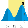 Spruce Island tide chart for Tuesday, September 5, 2023
