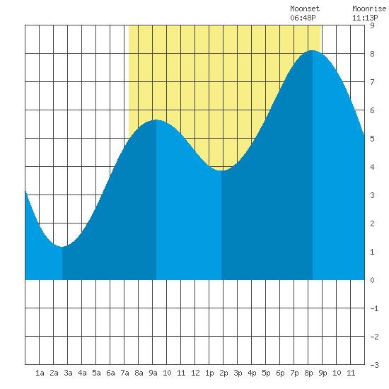 Spruce Island tide chart for Thursday, September 7, 2023