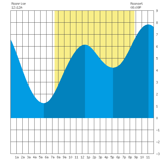Spruce Island tide chart for Saturday, September 9, 2023