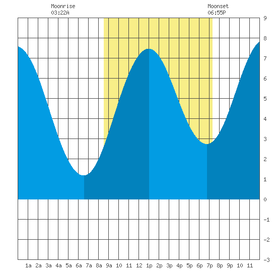 Spruce Island tide chart for Tuesday, October 10, 2023