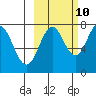 Spruce Island tide chart for Tuesday, October 10, 2023