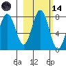Spruce Island tide chart for Saturday, October 14, 2023