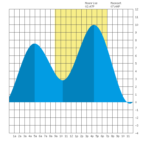 Spruce Island tide chart for Wednesday, October 18, 2023