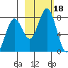 Spruce Island tide chart for Wednesday, October 18, 2023