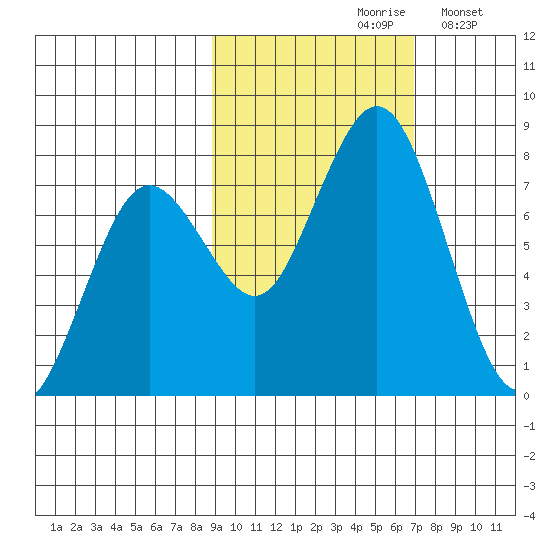 Spruce Island tide chart for Thursday, October 19, 2023