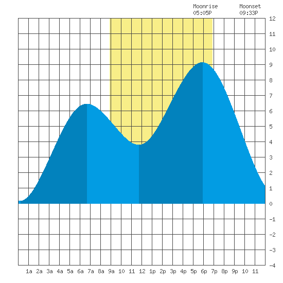 Spruce Island tide chart for Friday, October 20, 2023