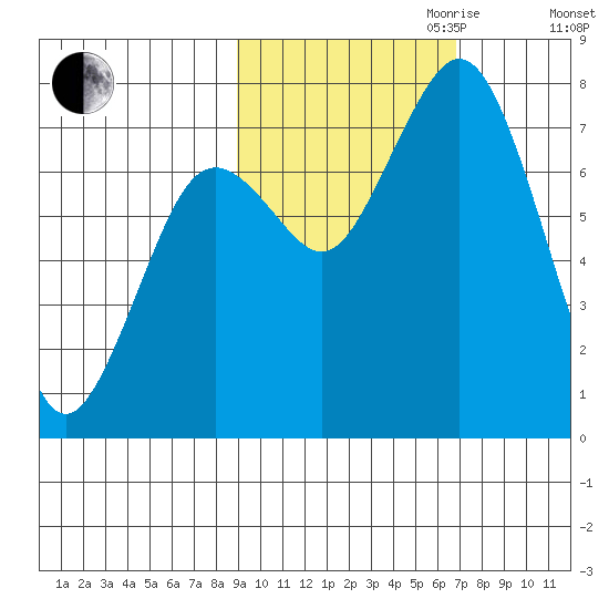 Spruce Island tide chart for Saturday, October 21, 2023