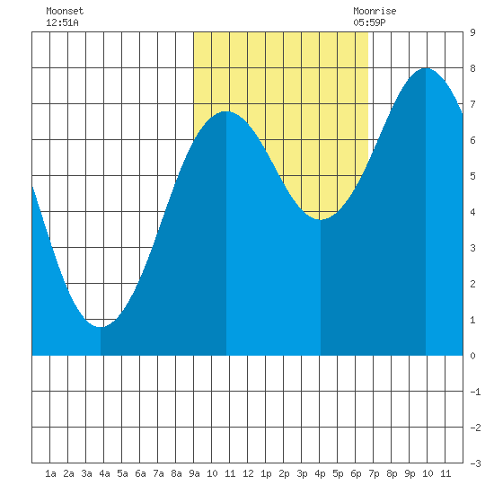 Spruce Island tide chart for Monday, October 23, 2023