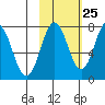 Spruce Island tide chart for Wednesday, October 25, 2023