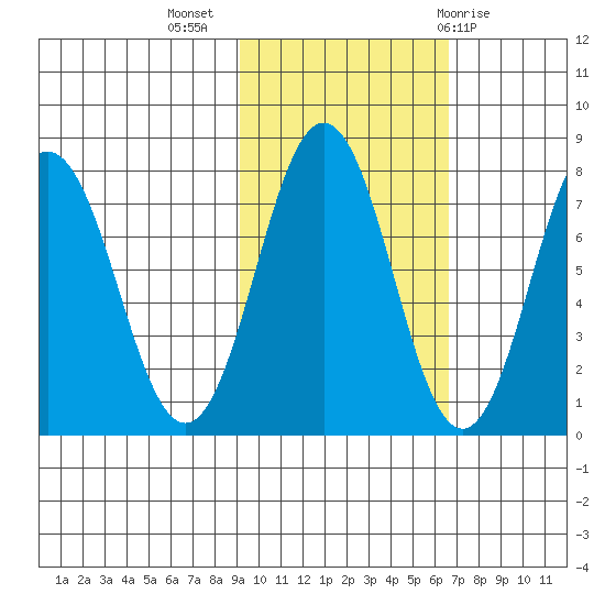Spruce Island tide chart for Thursday, October 26, 2023