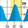 Spruce Island tide chart for Thursday, October 26, 2023