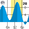 Spruce Island tide chart for Saturday, October 28, 2023