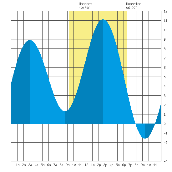 Spruce Island tide chart for Sunday, October 29, 2023