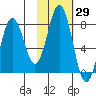 Spruce Island tide chart for Sunday, October 29, 2023