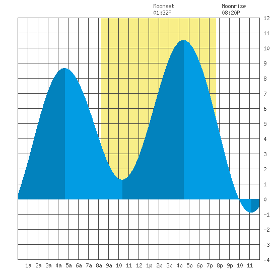 Spruce Island tide chart for Monday, October 2, 2023
