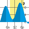 Spruce Island tide chart for Monday, October 2, 2023