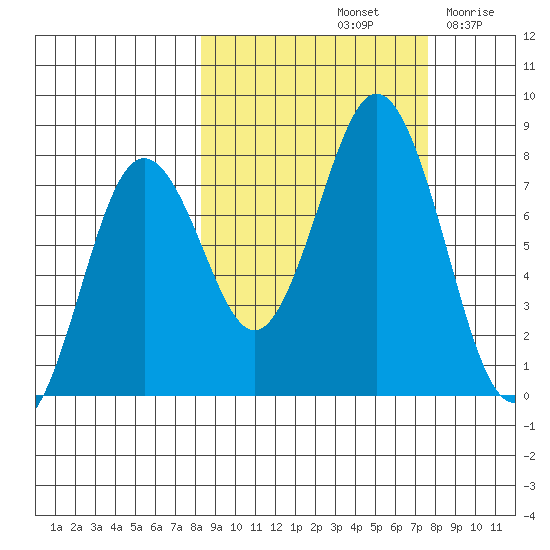Spruce Island tide chart for Tuesday, October 3, 2023